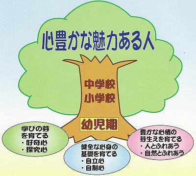 根っこに「幼児期」、幹に「小学校」「中学校」、葉に「心豊かな魅力ある人」と書かれた木のイラストで、根元には「学びの芽を育てる」「健な心身の基礎を育てる」「豊かな心情の芽生えを育てる」の三つの要素が書かれた画像