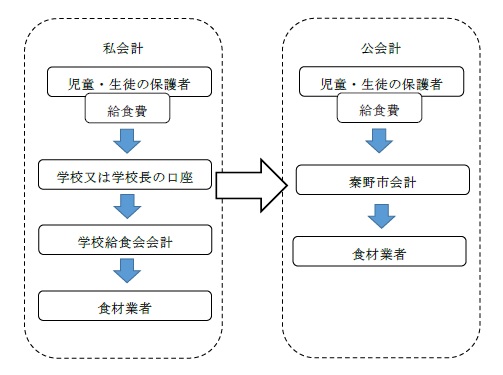 公会計化のイメージ図