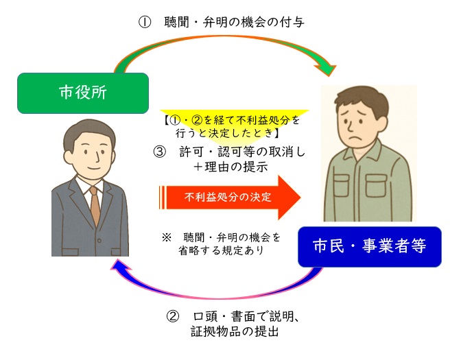 左上に緑色の枠で「市役所」とスーツの男性職員、右下に青い枠で「市民・事業者等」と作業着の市民が描かれ、1.聴聞・弁明の機会の付与から始まり、2.口頭・書面で説明、3.許可・認可等の取消しと理由の提示、そして不利益処分の決定という手続きの流れが矢印と色分けされた枠で示された行政手続きの説明図