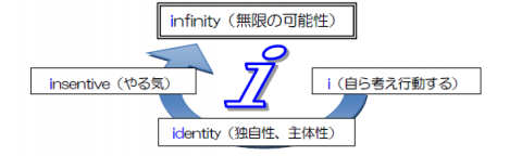 i(自ら考え行動する)、identity(独自性、主体性)、insentive(やる気)、infinity(無限の可能性)と書かれた4つの四角が半円を描く矢印の始点から終点へ向けて配置された画像
