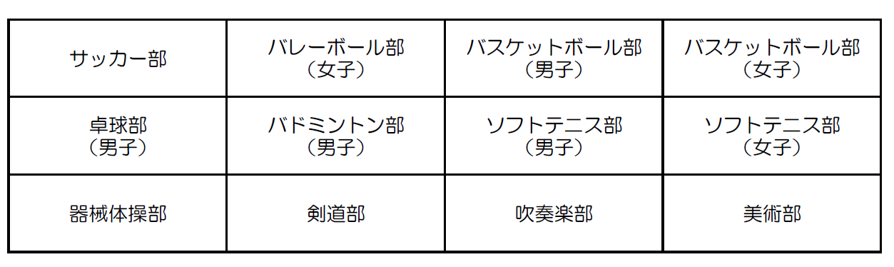 令和7年度現在に在籍する8つのスポーツ系、2つの文化系の部活動の図