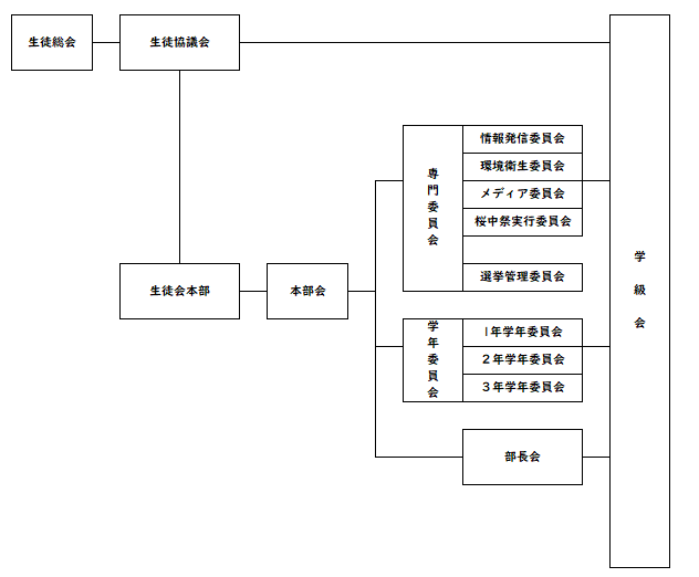生徒総会から学級会の間に様々な組織がそれぞれ相互に連携して構成されている生徒会活動組織図