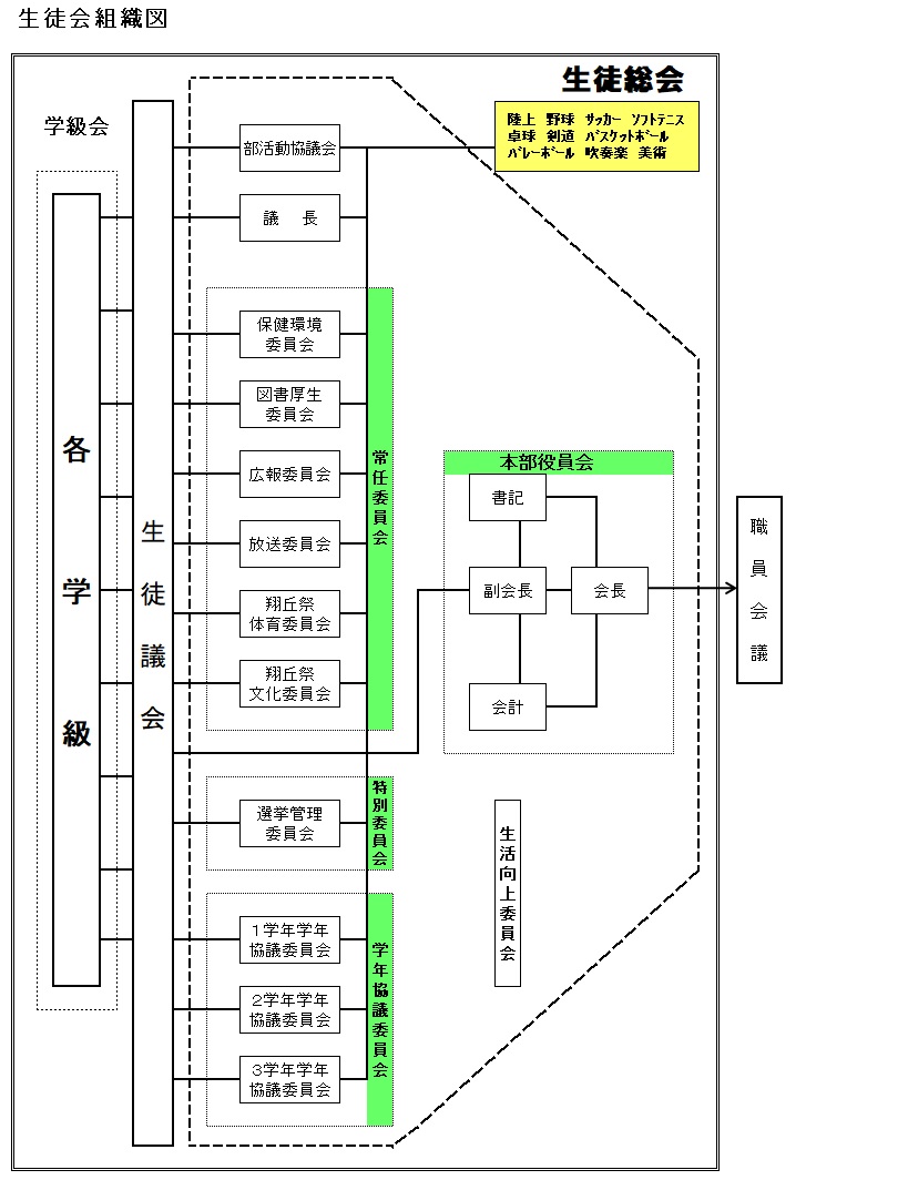 生徒会組織図