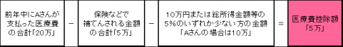 医療費控除計算方法