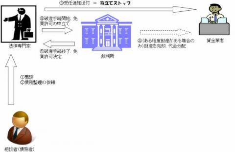 手続きの流れ