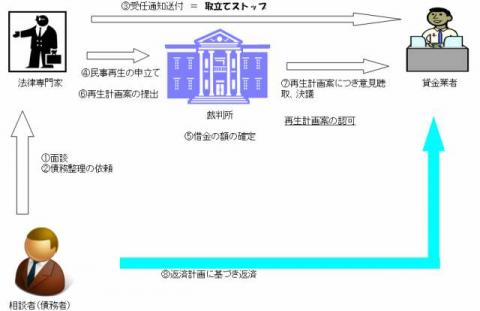 手続きの流れ