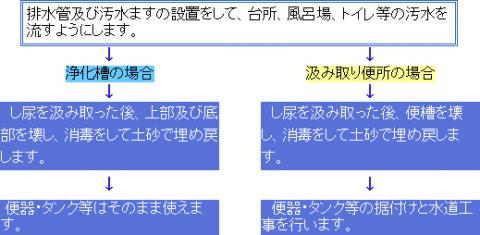 宅地内排水設備工事の内容