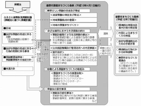 景観まちづくり制度の体系図