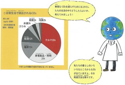 日常生活で排出されるCO2