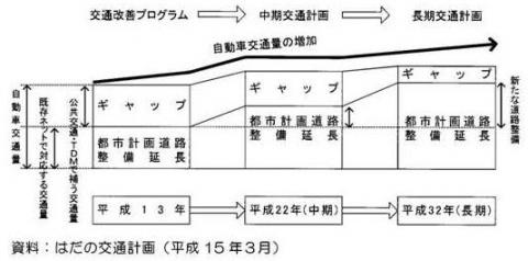 自動車交通量及び都市計画道路整備延長の推移と各計画での対応方針（平成13年～平成32年）