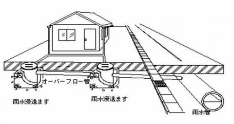 「家庭用雨水浸透ます」設置イメージ図