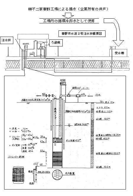 不二家秦野工場内の注水井設置の図