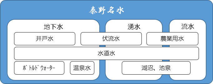 秦野名水