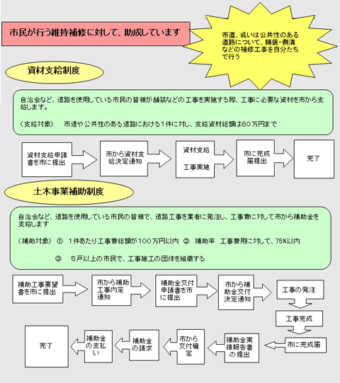 市民が行う維持補修に対する補助制度のフローチャート図