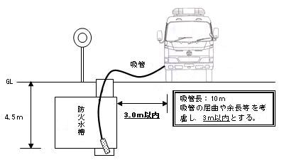 消防車が防火水槽に部署する場合の図