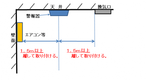 換気口やエアコン等の空気吹き出し口がある場合の設置位置の図