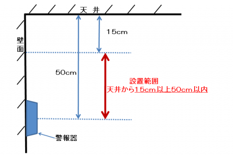 壁に設置する場合の設置位置の図