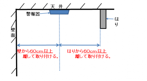 天井に設置する場合の設置位置の図