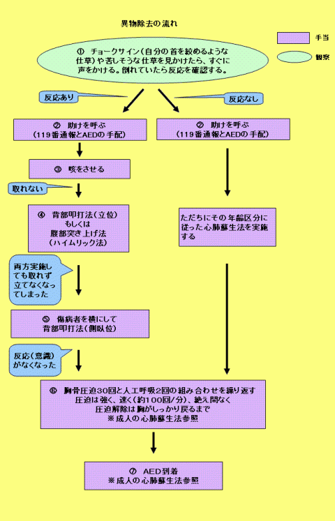 気道異物除去