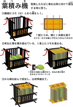 葉積み機の構造