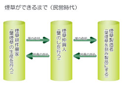 民営時代の煙草製造システム