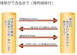 専売局時代の煙草製造システム