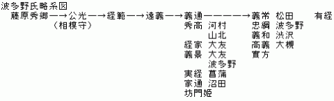 波多野氏略系図