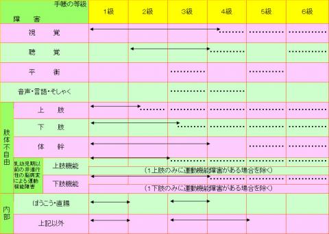 身体障害者の第1種・第2種の区分について