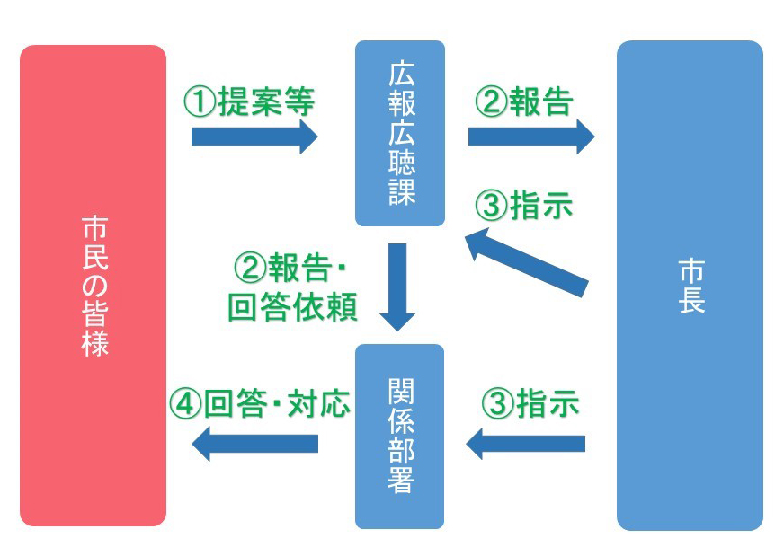 わたしの提案説明図