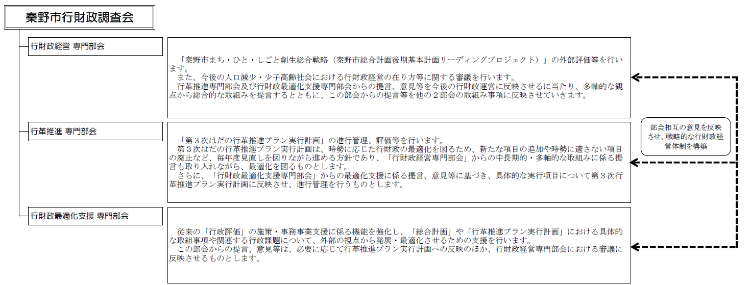 行財政調査会の組織構成図（３部会が互いの意見を反映し、連携します）
