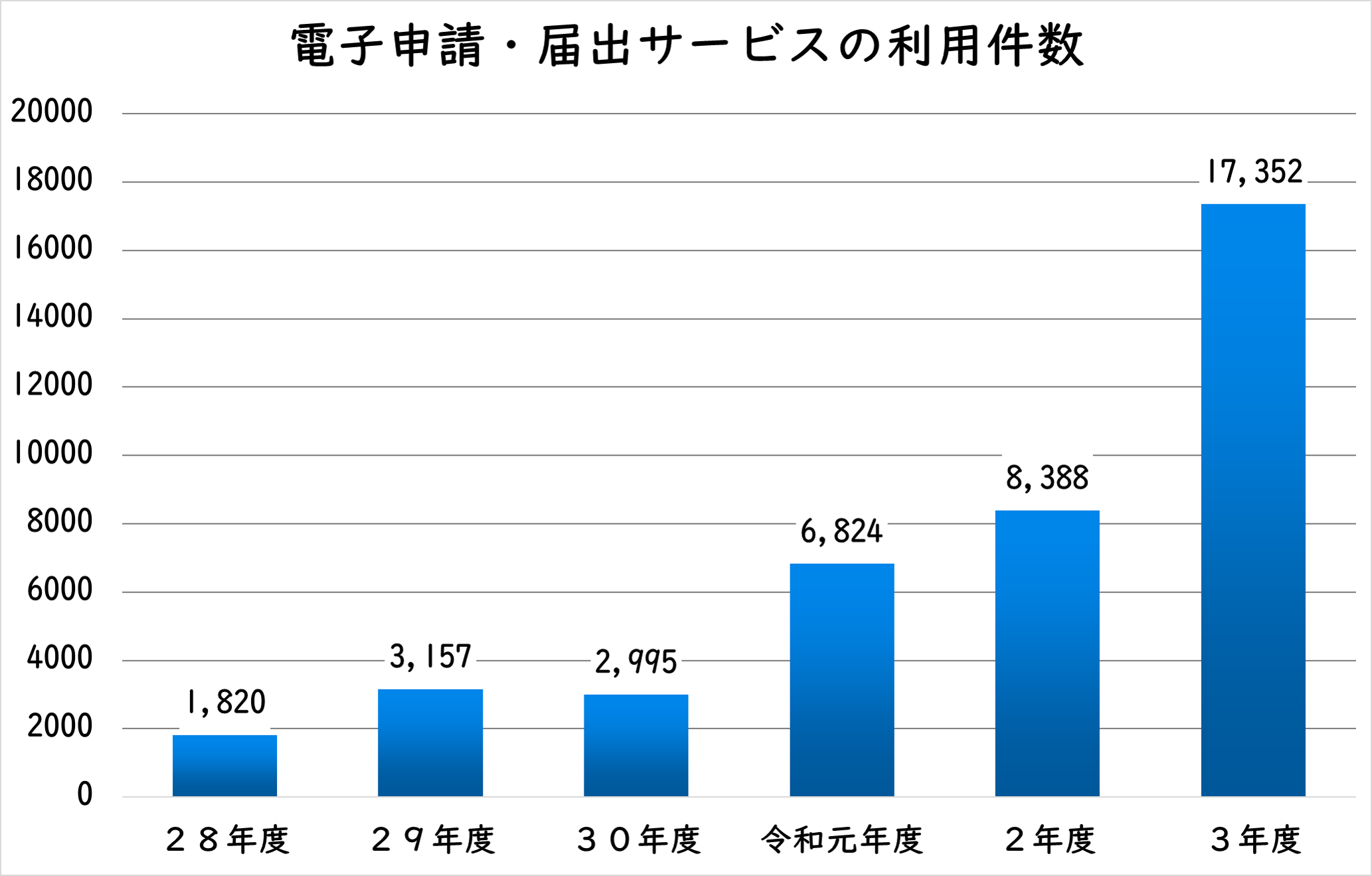 合計利用件数（H28～R3）