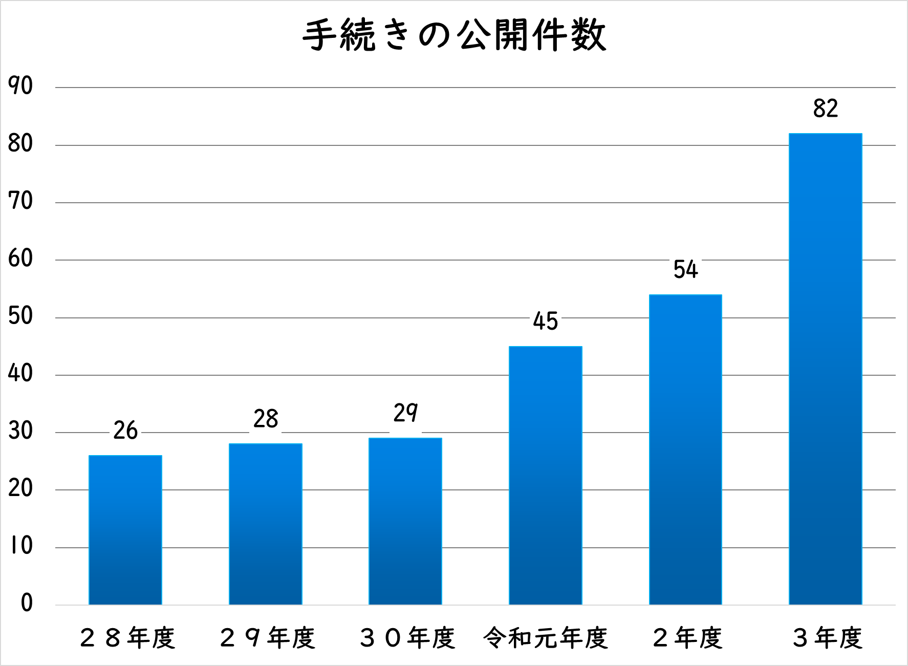 手続き数（種類）の推移（H28～R3）