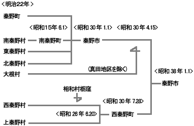 秦野市の成立年表