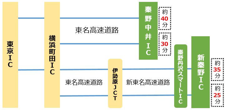 秦野中井インターチェンジへのアクセス