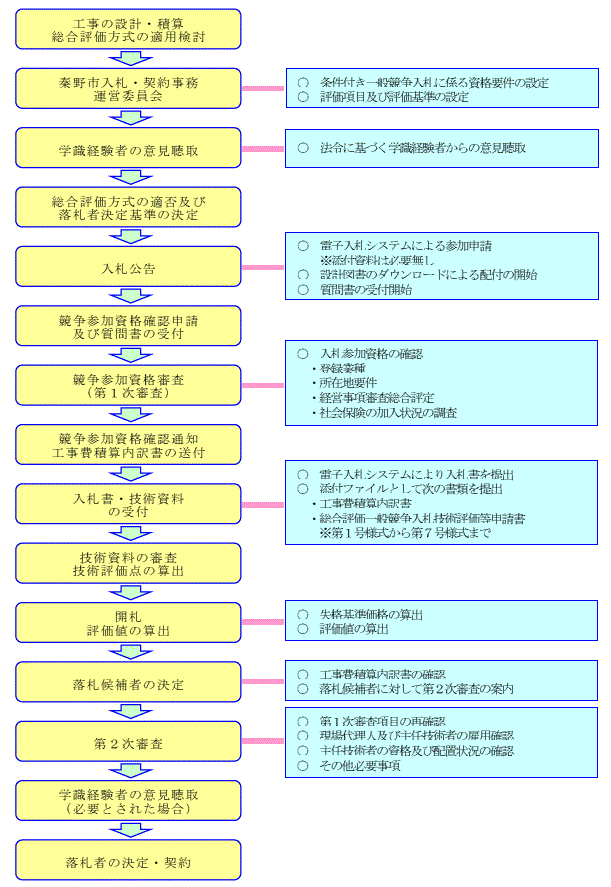 総合評価一般競争入札手続の流れ