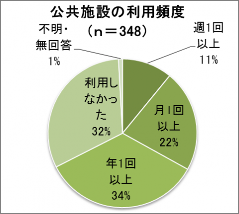 公共施設の利用頻度を示す円グラフ