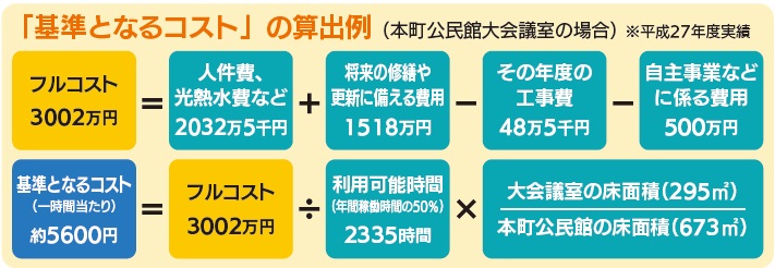 基準となるコストの算出例を示す図式