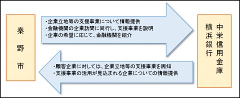 連携する金融機関：横浜銀行、中栄信用金庫