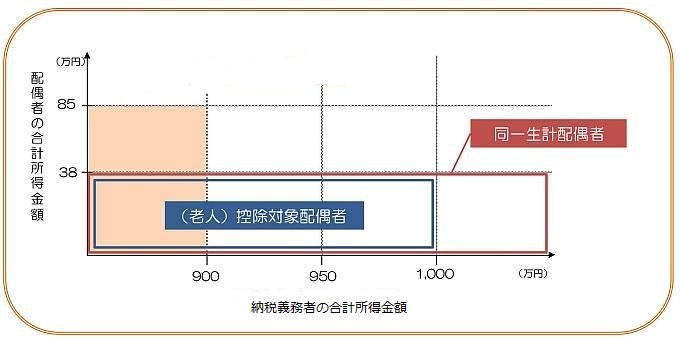 控除対象配偶者の図