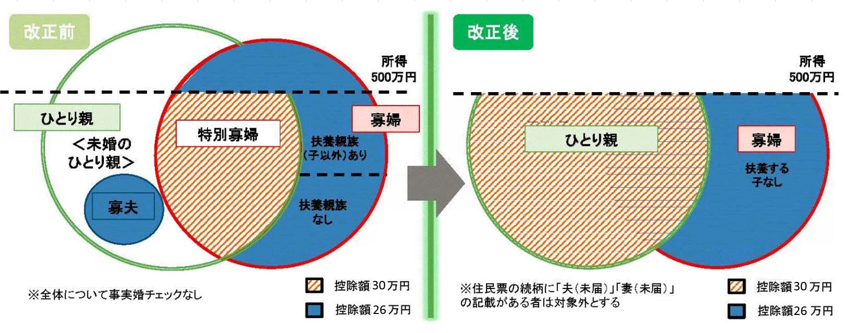 見直しの説明図