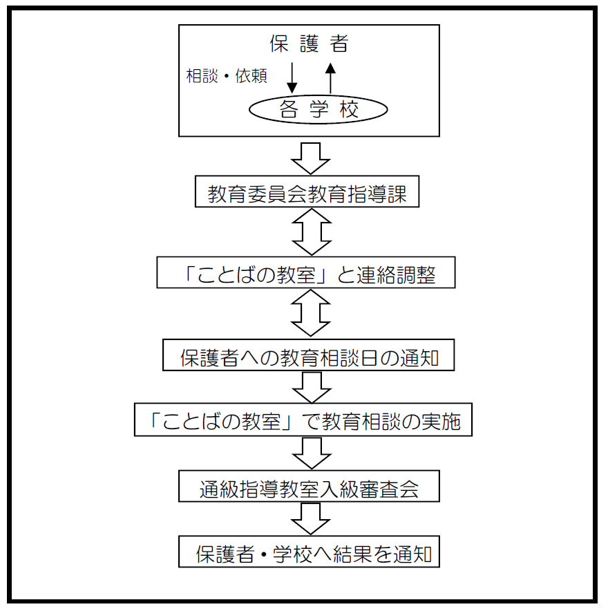 ことばの教室通級までの流れ図