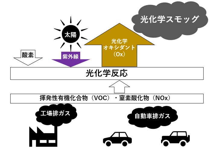 光化学スモッグの発生を示す図