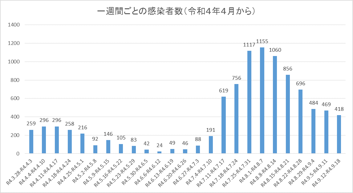 感染状況（累計）を示す棒グラフ