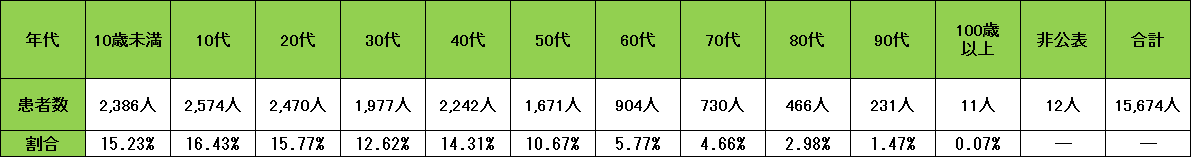 年代別の感染状況一覧