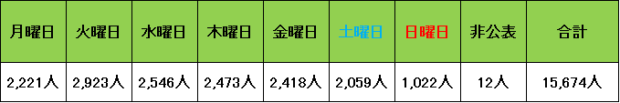 曜日別感染状況累計