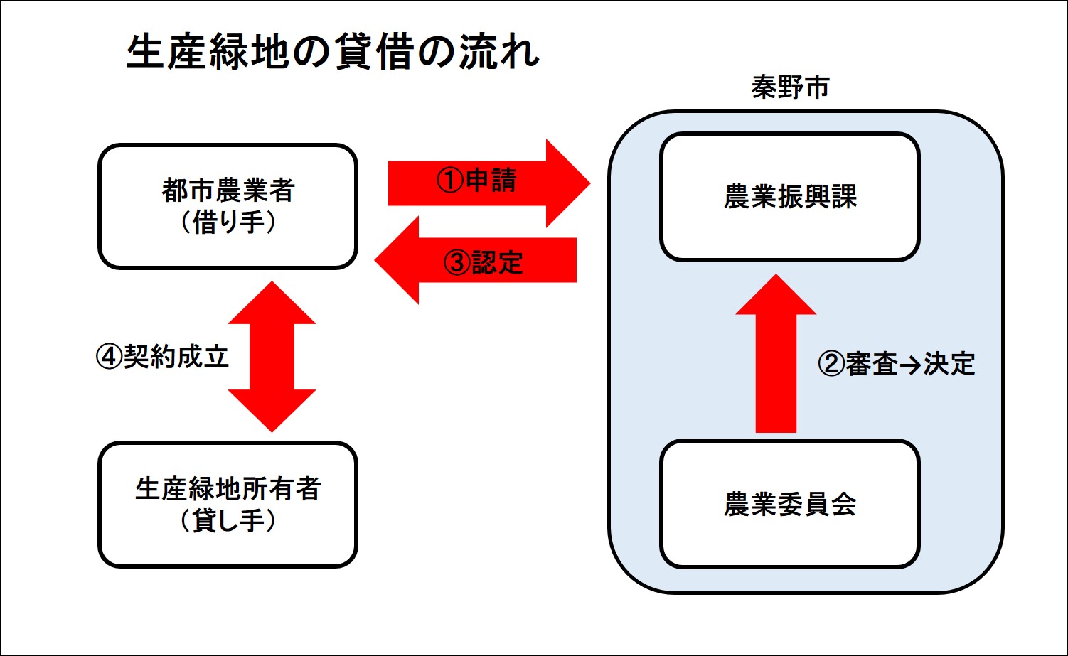 生産緑地の貸借の流れを示す図