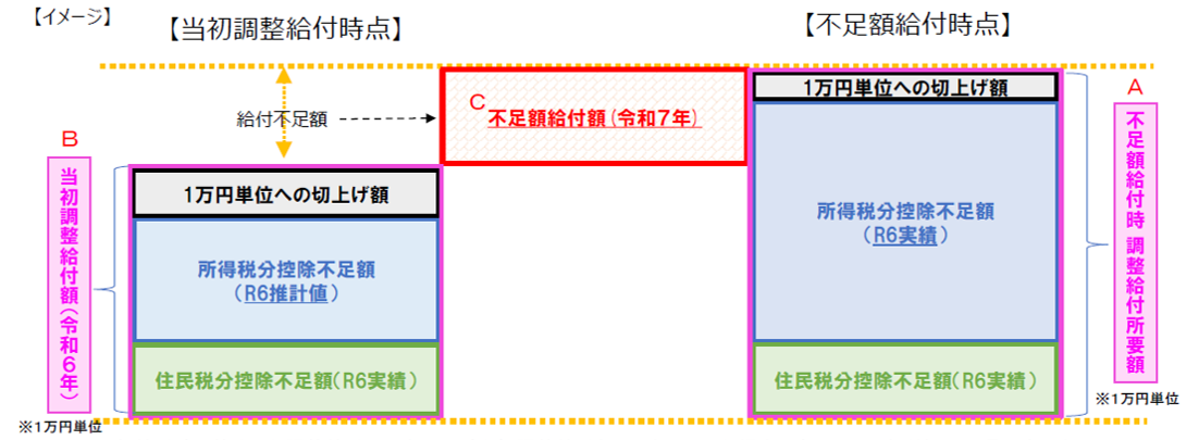 不足額給付イメージズ